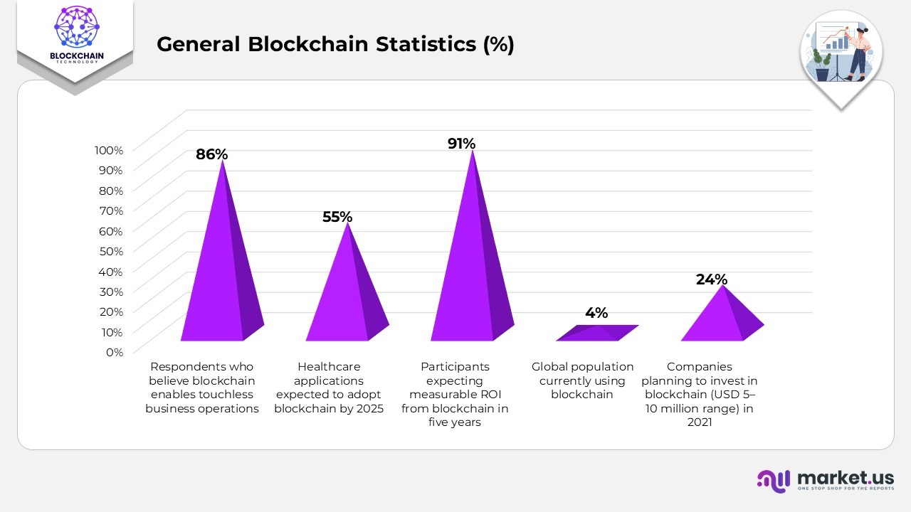 General Blockchain Statistics
