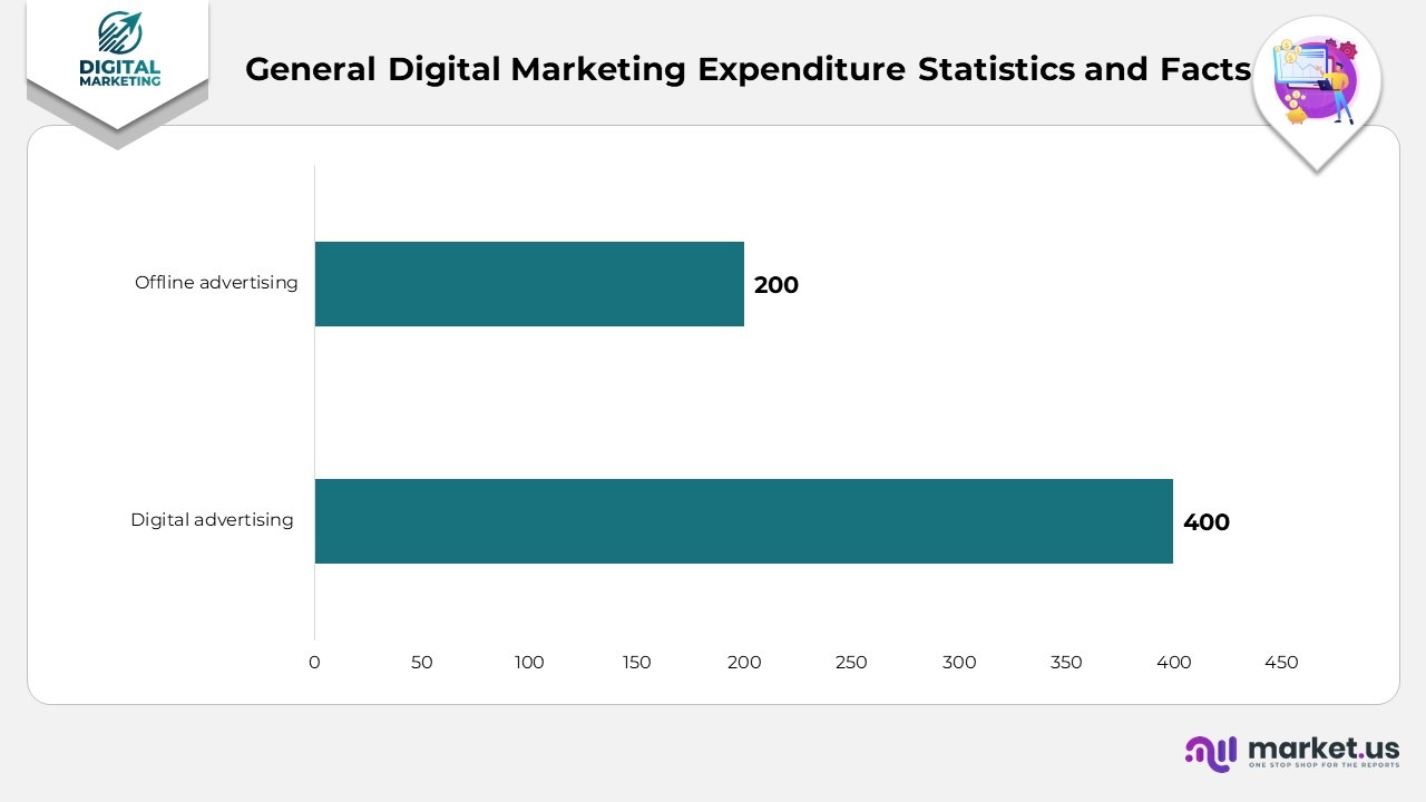 General Digital Marketing Expenditure Statistics and Facts