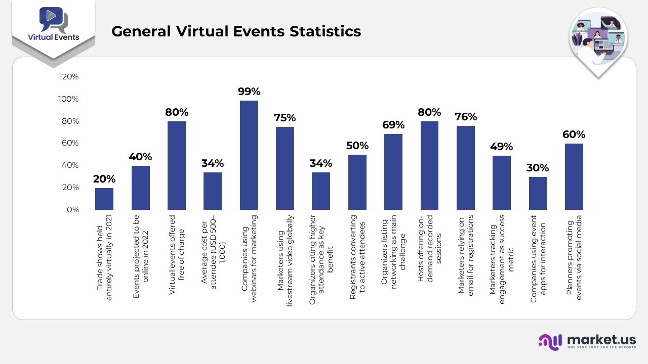 General Virtual Events Statistics