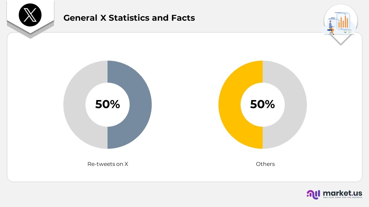 General X Statistics and Facts