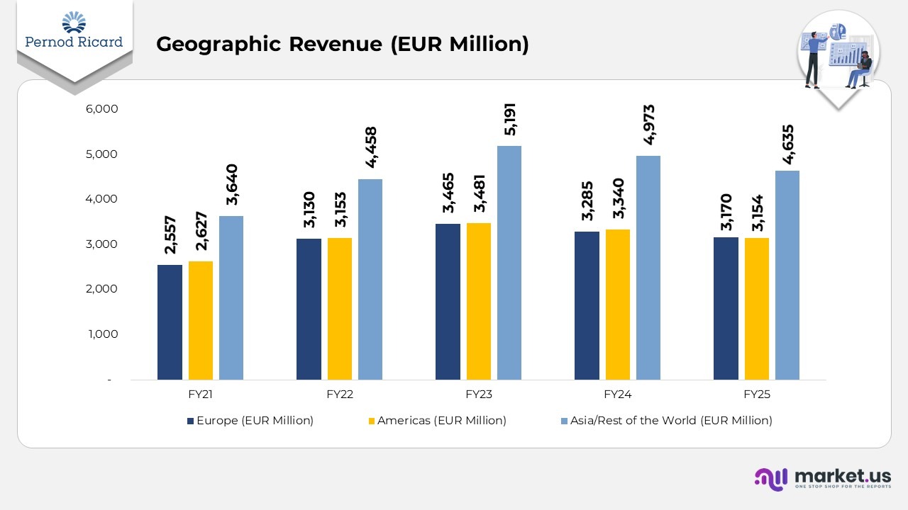 Geographic Revenue