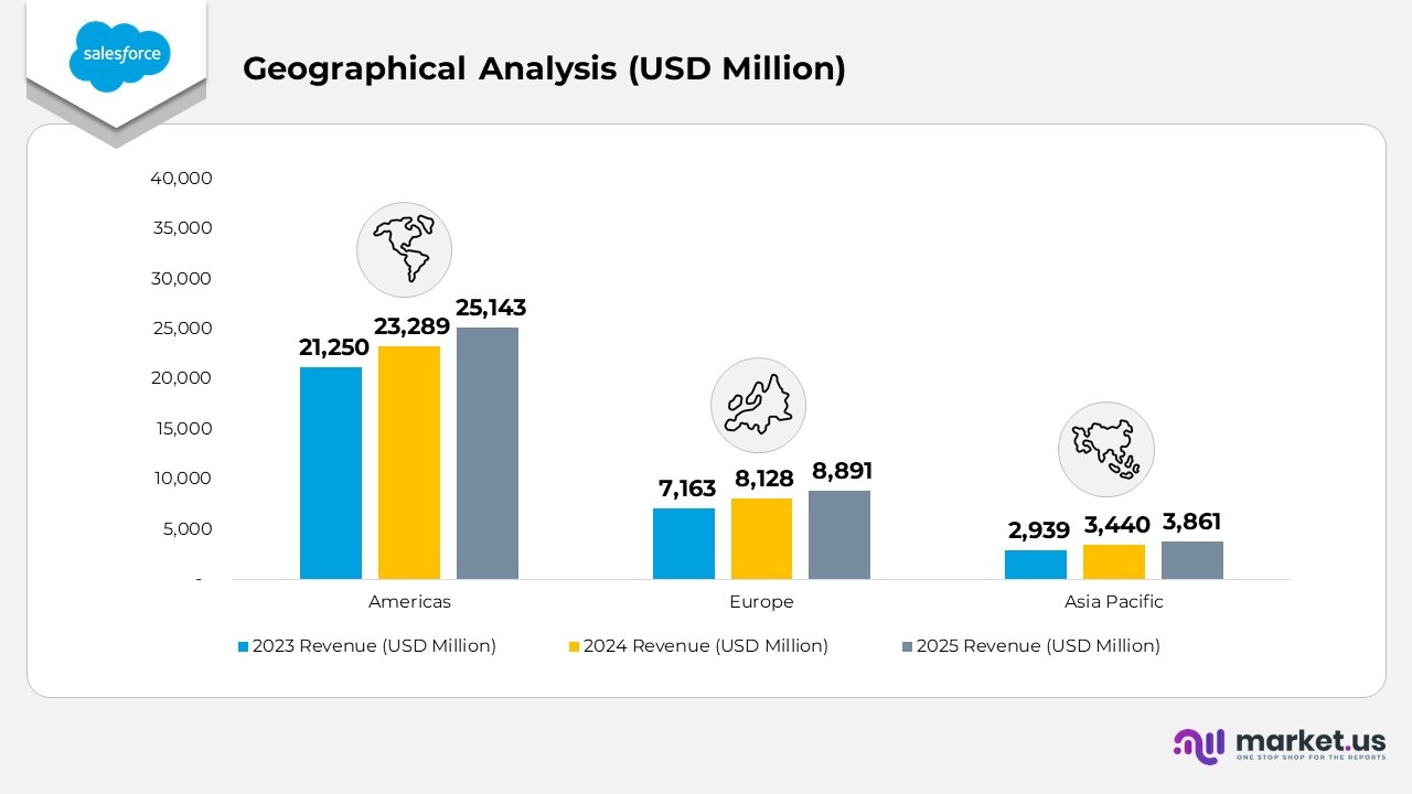 Salesforce Statistics