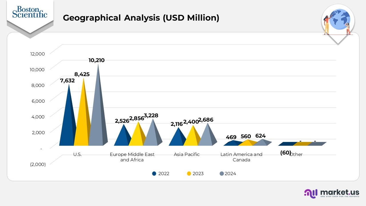 Boston Scientific Statistics - Geographical Analysis