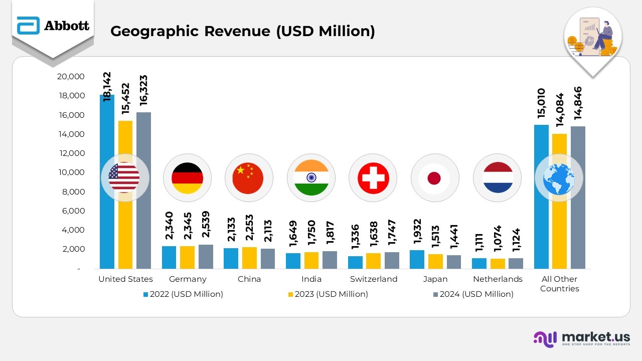 Geographical Revenue