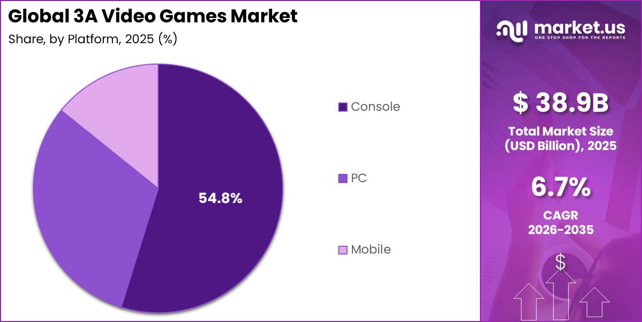 Global 3A Video Games Market Segment Share Pie Chart