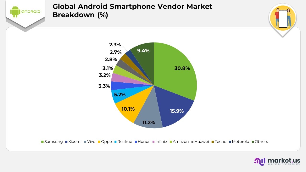 Global Android Smartphone Vendor Market Breakdown (%)