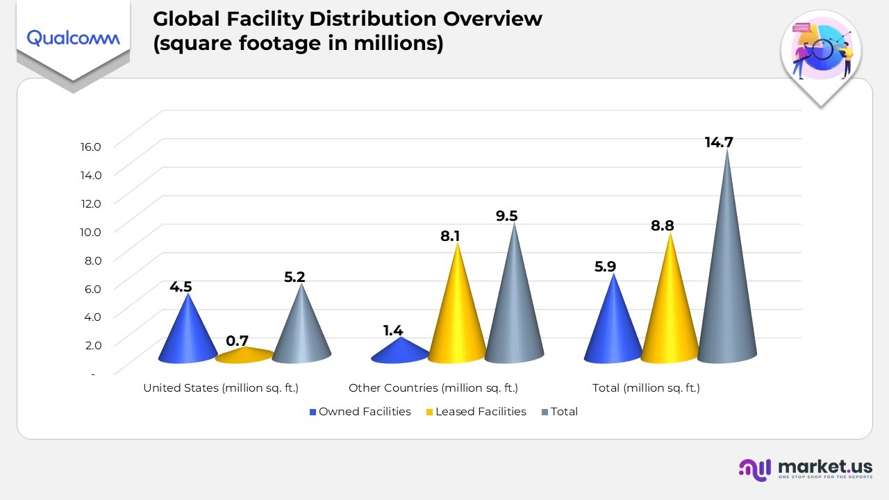 Global Facility Distribution Overview