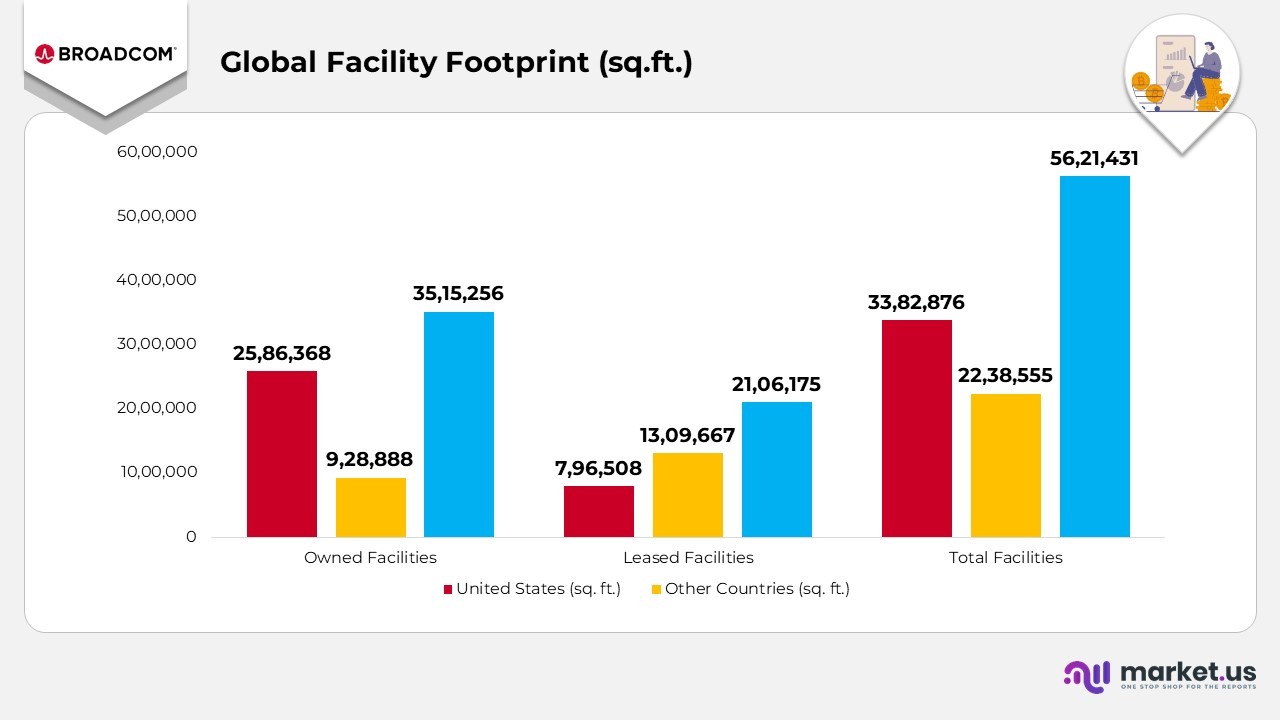 Broadcom Statistics