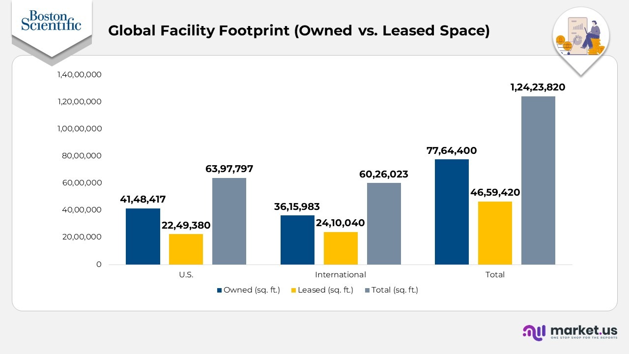 Global Facility Footprint (Owned vs. Leased Space)