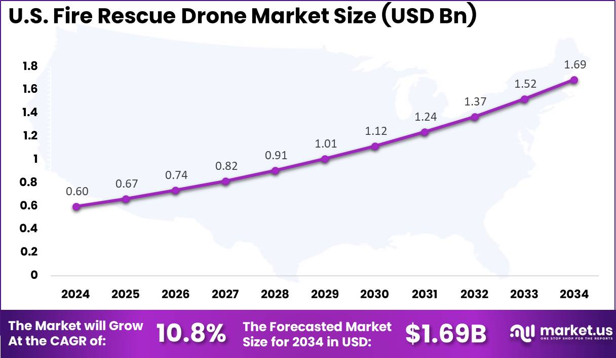 Global Fire Rescue Drone Market Region