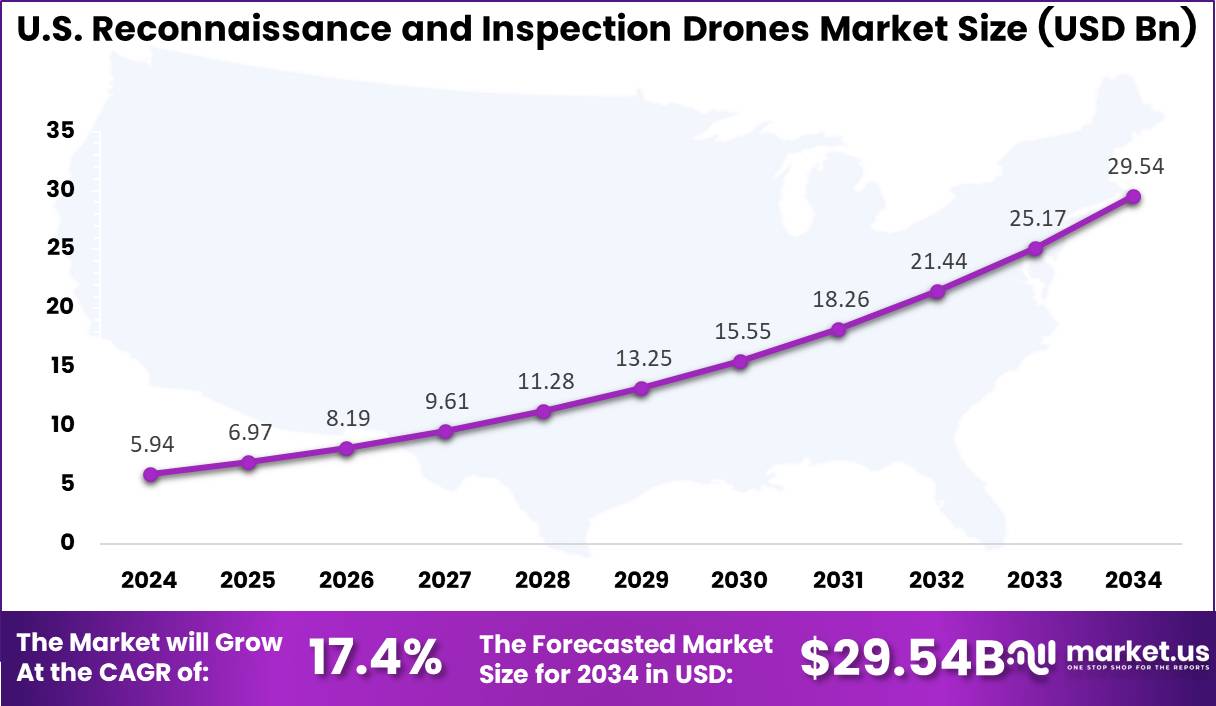 Global Reconnaissance and Inspection Drones Market Region