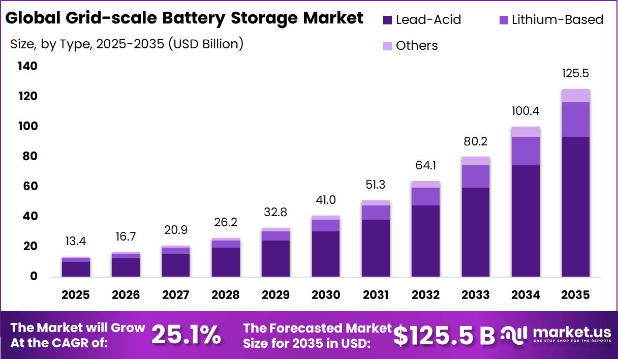 Grid-scale Battery Storage Market