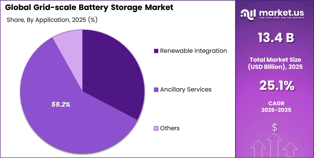 Grid-scale Battery Storage Market Share