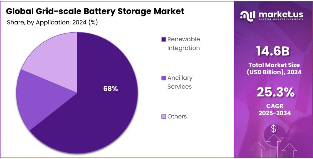 Grid-scale Battery Storage Market Share