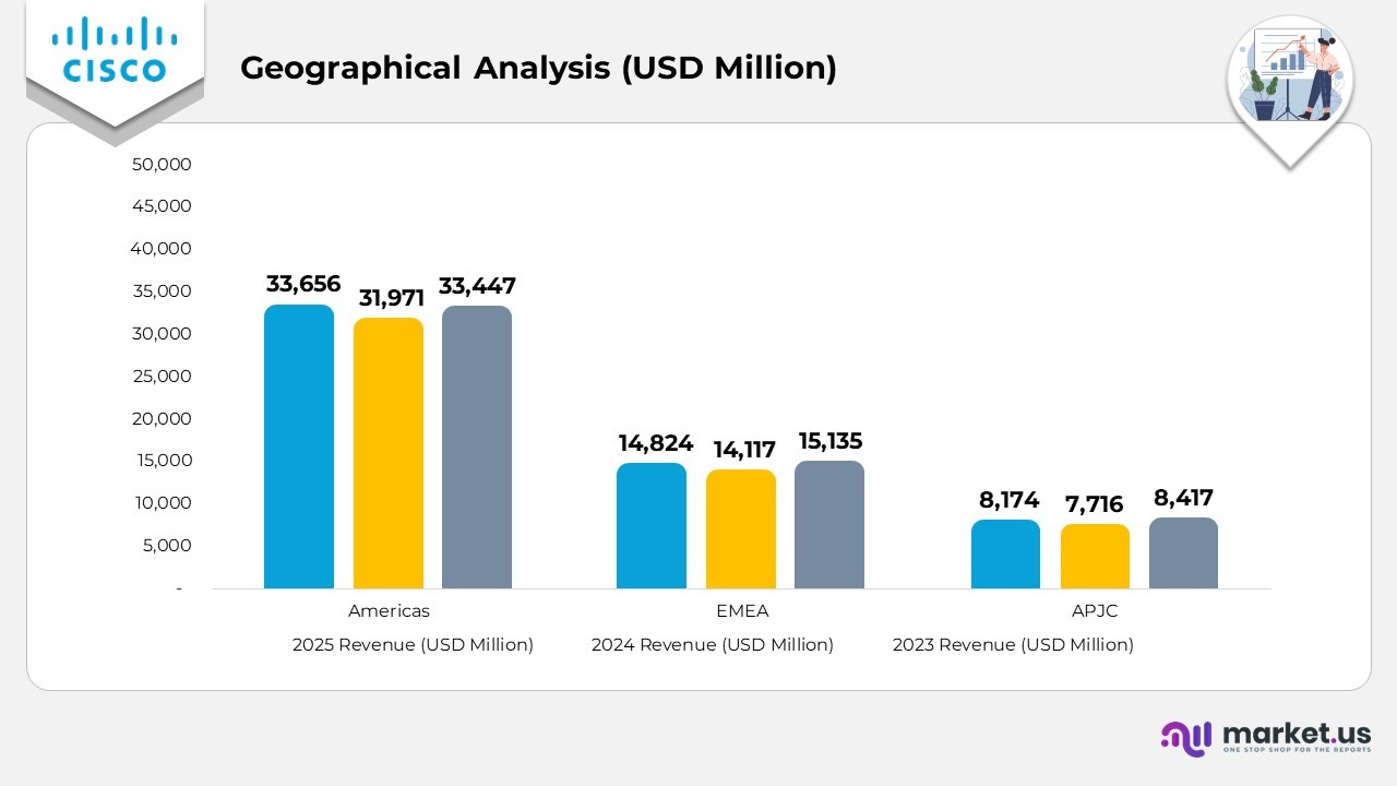 Grographical Analysis