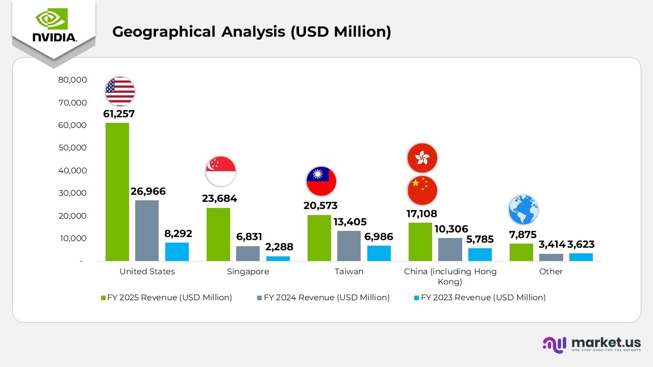 Grographical analysis