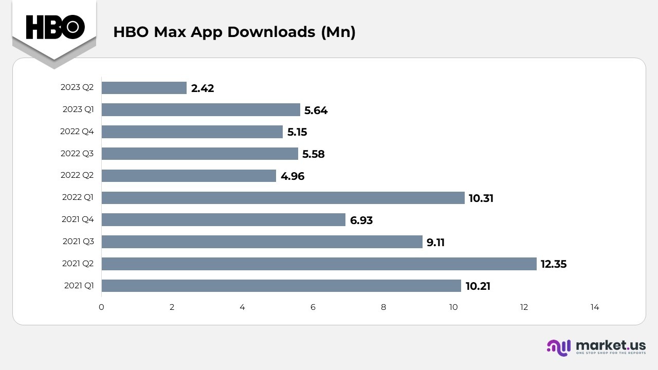 HBO Max App Downloads