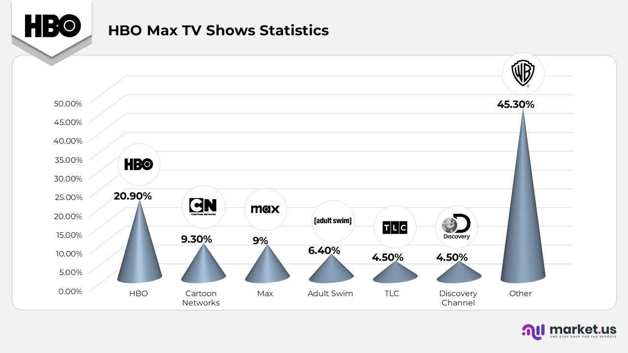 HBO Max TV Shows Statistics