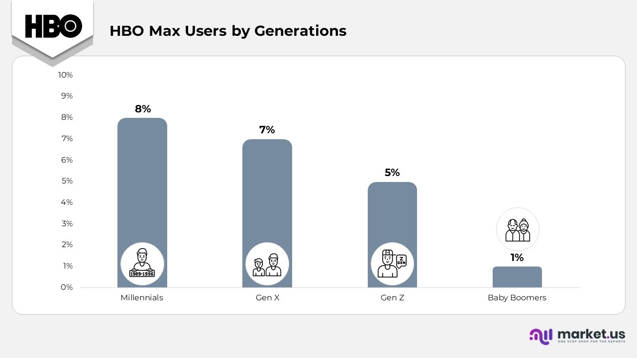 HBO Max Users by Generations