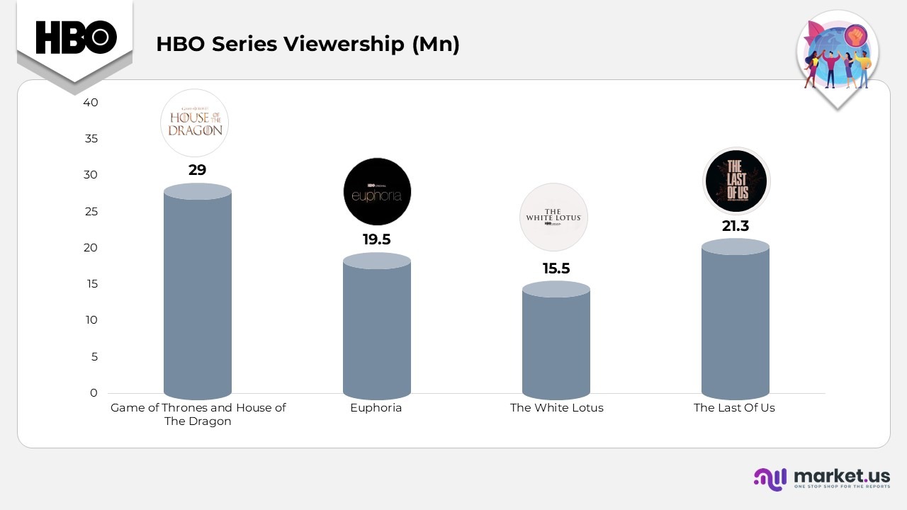 HBO Series Viewership