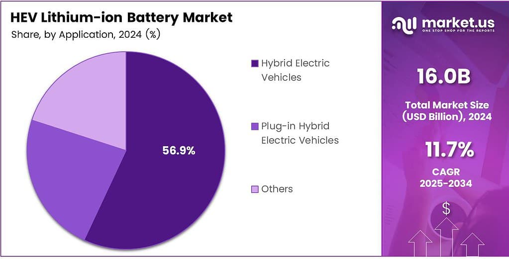 HEV lithium-ion battery Market Share
