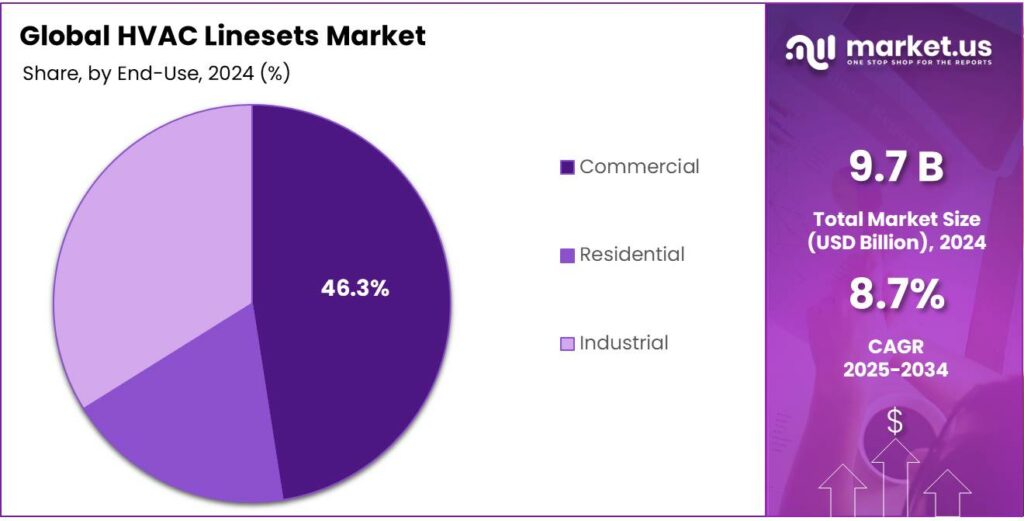 HVAC Linesets Market Share