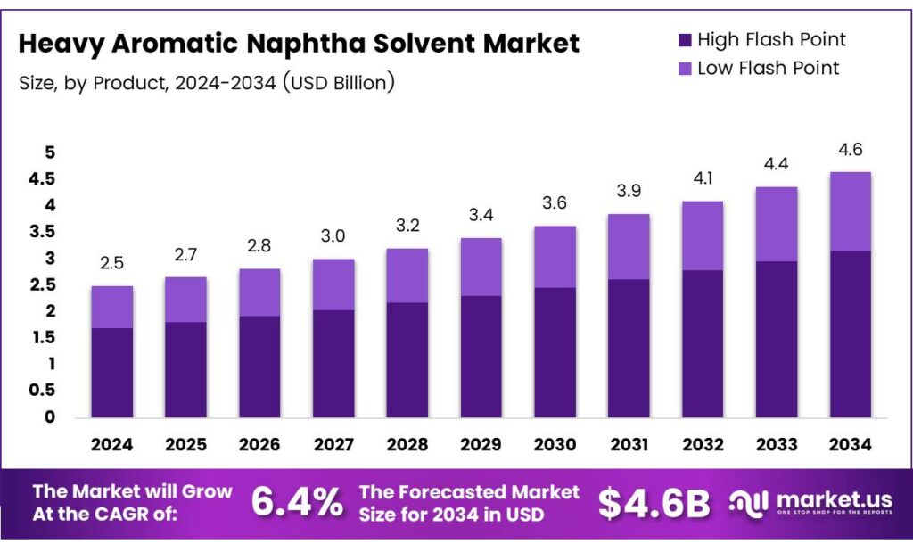 Heavy Aromatic Naphtha Solvent Market