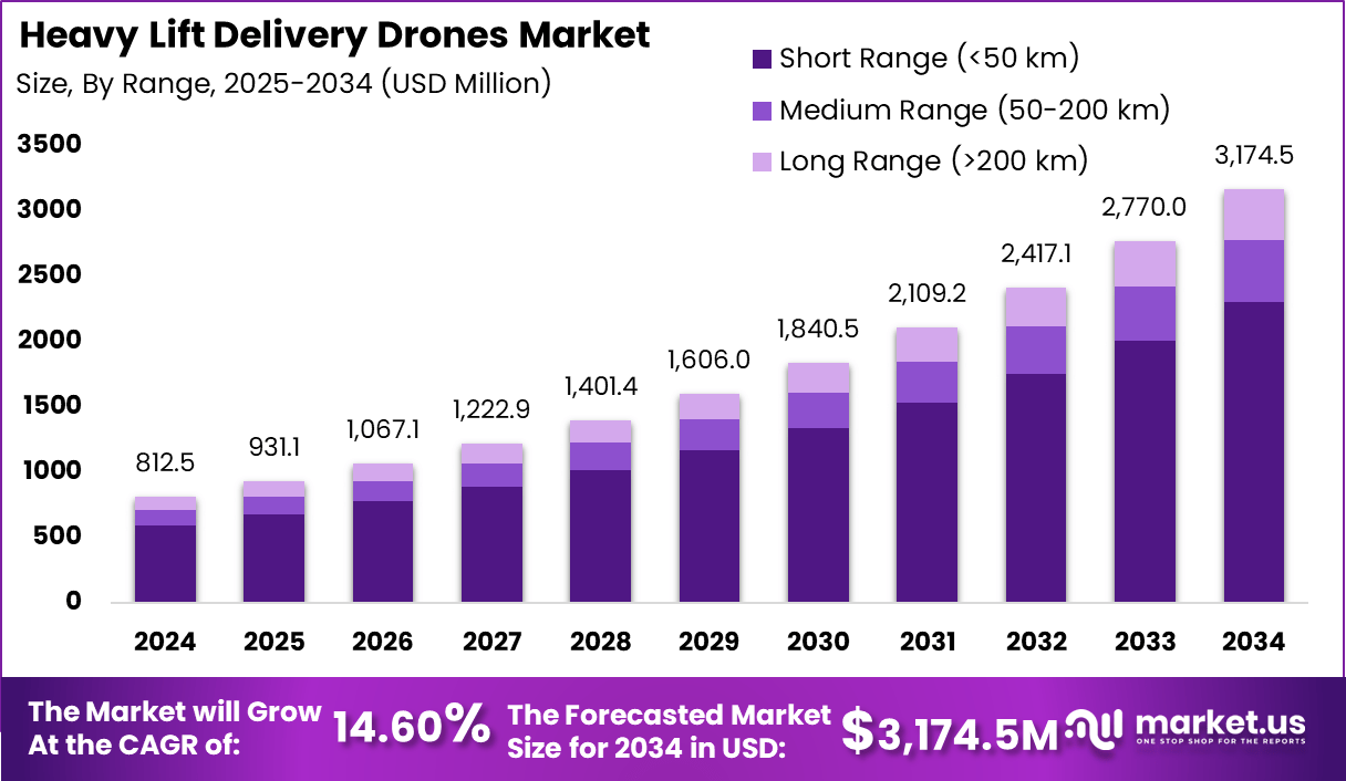 Heavy Lift Delivery Drones Market