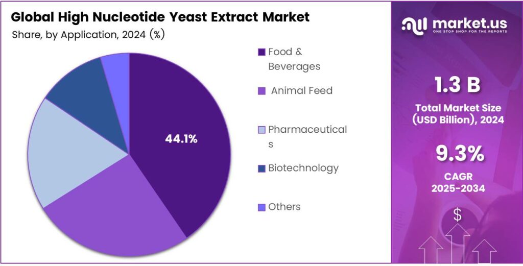 High Nucleotide Yeast Extract Market Share