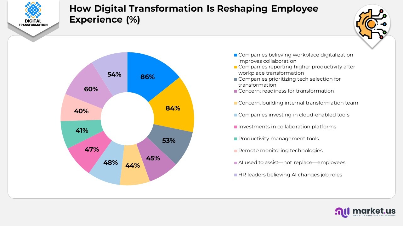 How Digital Transformation is Reshaping Employee Experience (%)