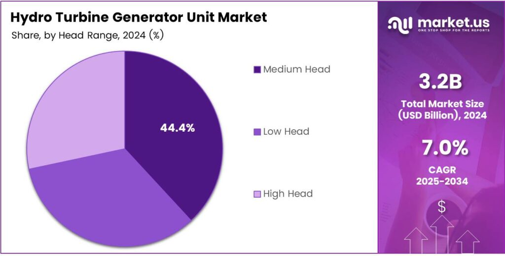 Hydro Turbine Generator Unit Market Share