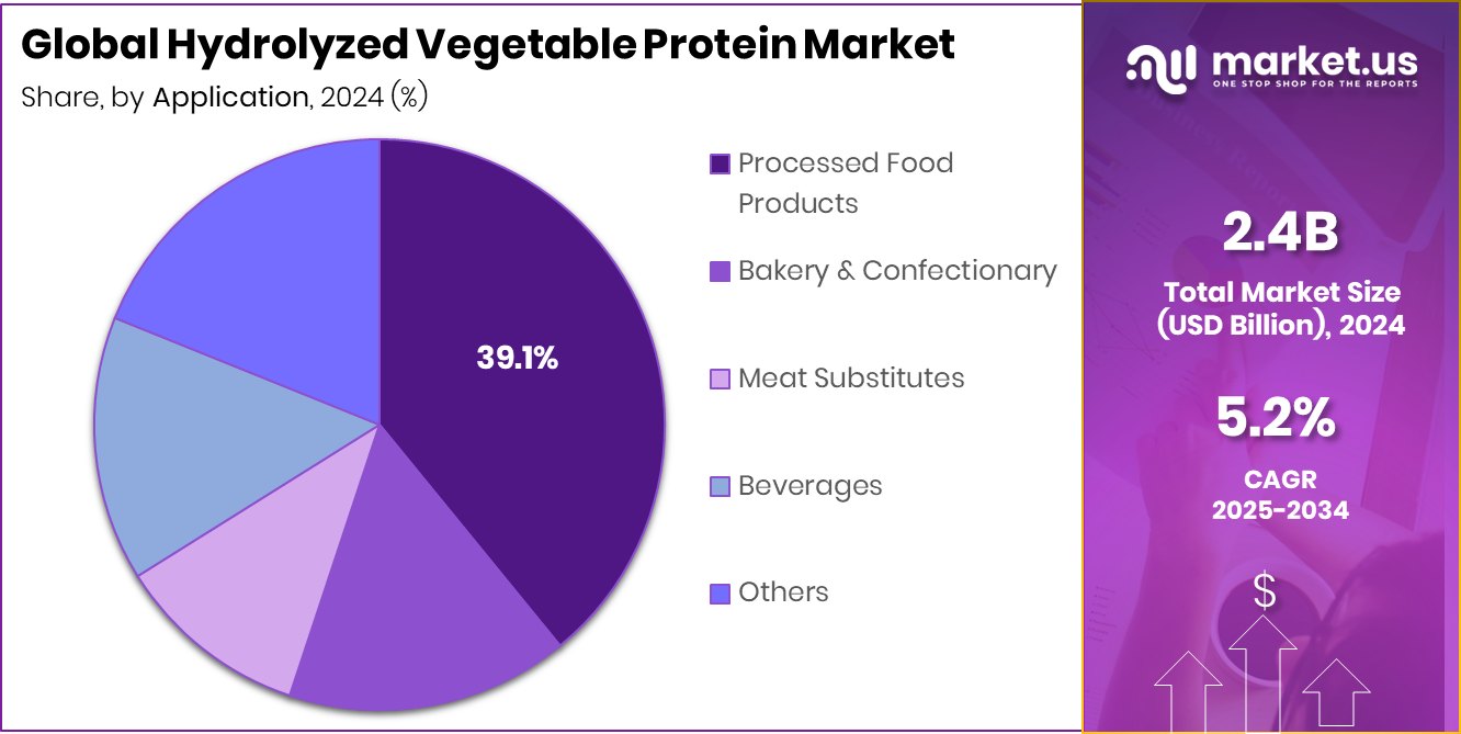 Hydrolyzed Vegetable Protein Market Share
