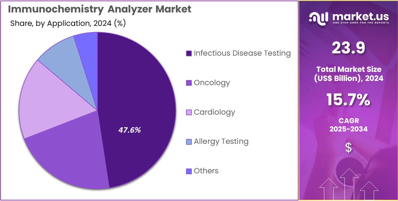 Immunochemistry Analyzer Market Share