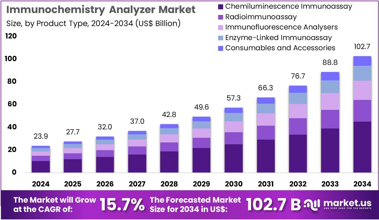 Immunochemistry Analyzer Market Size