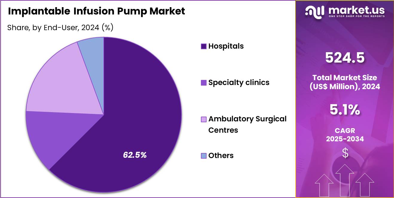 Implantable Infusion Pump Market Share