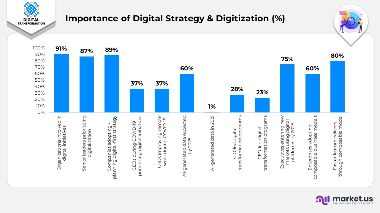 Importance of Digital Strategy & Digitization