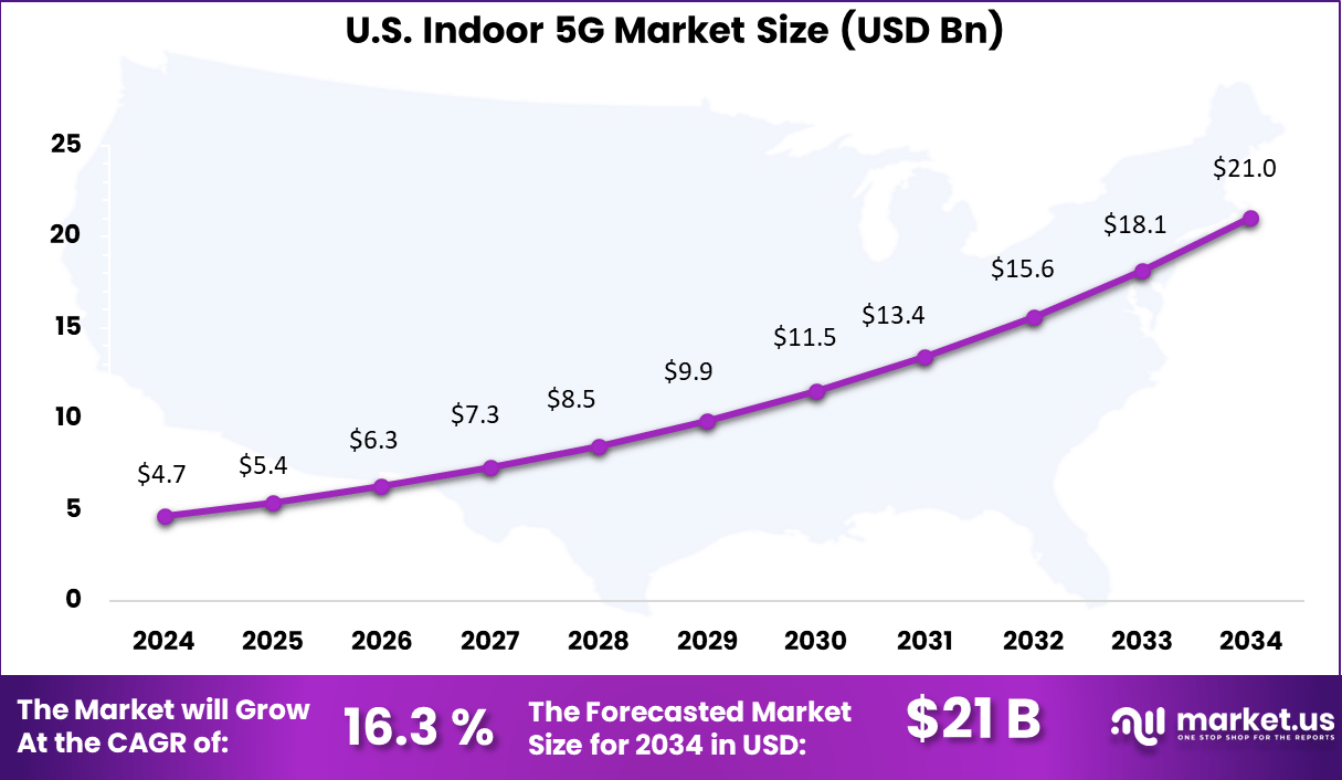 Indoor 5G Market US