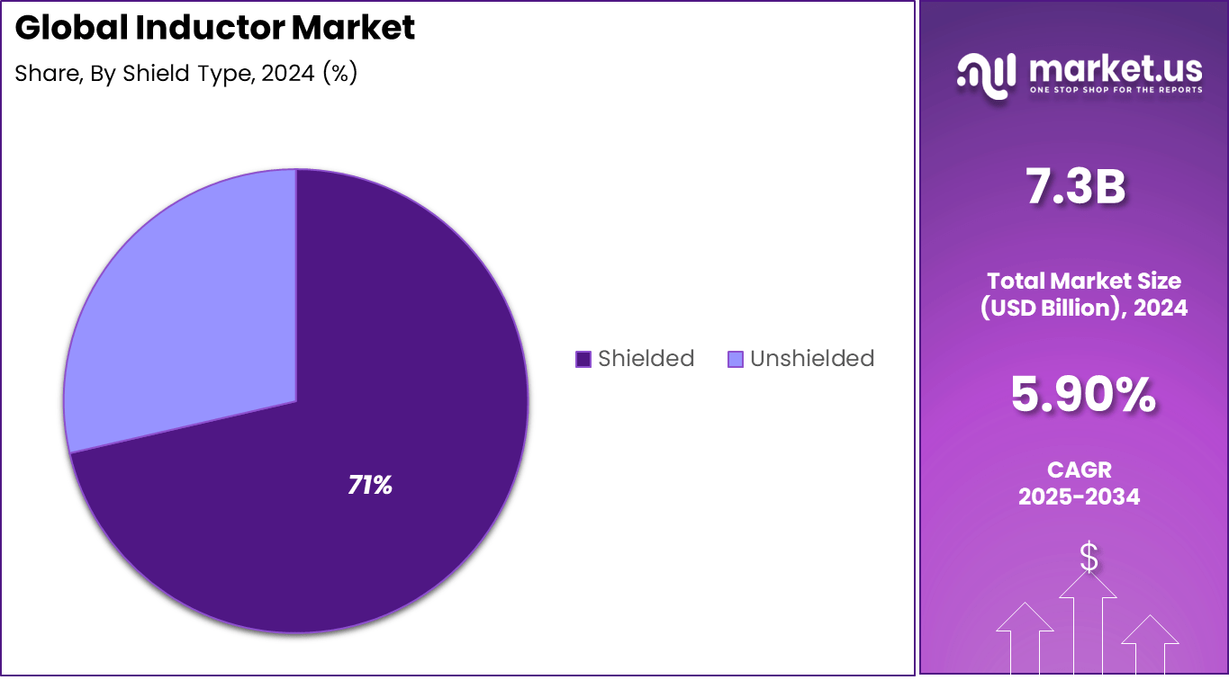 Inductor Market Share