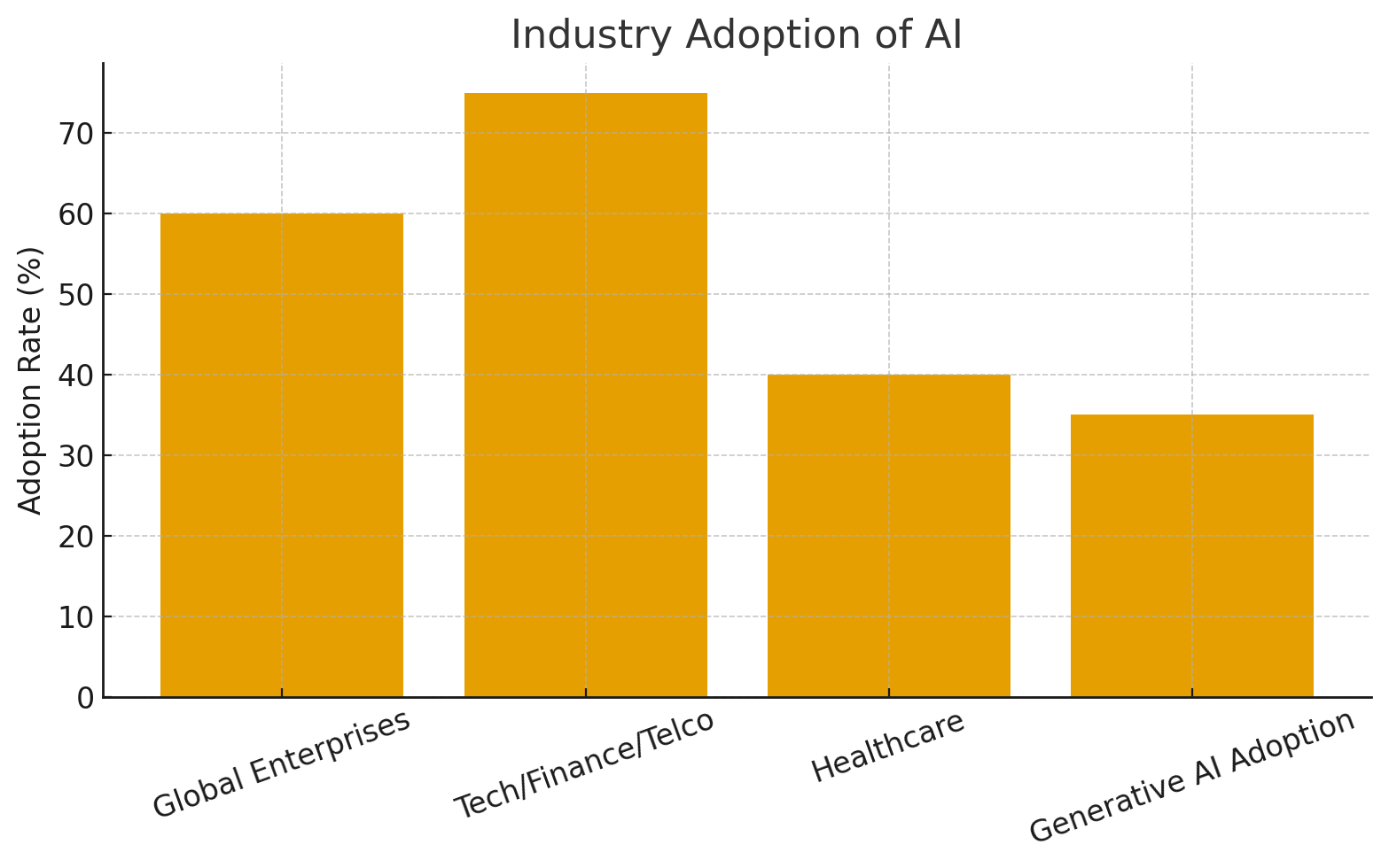 Industry Adoption Of Unified AI Platforms Market