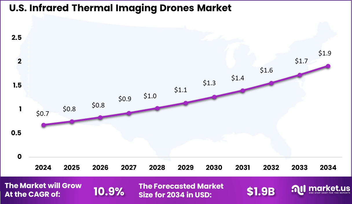 Infrared Thermal Imaging Drones Market Size