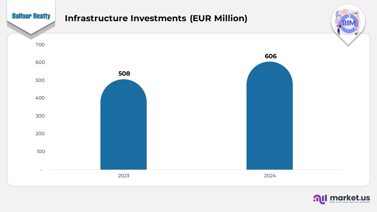 Infrastructure Investments