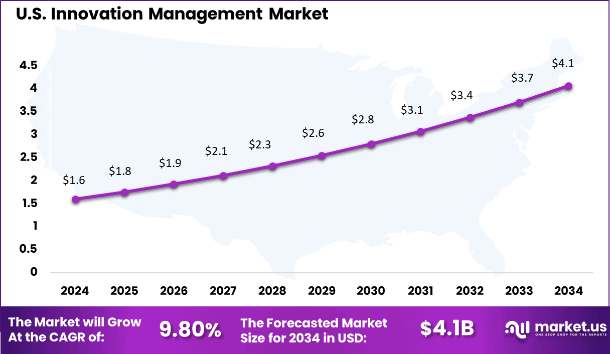 Innovation Management Market Size