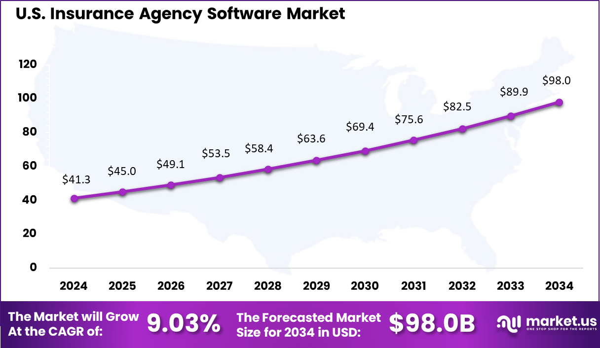Insurance Agency Software Market Size