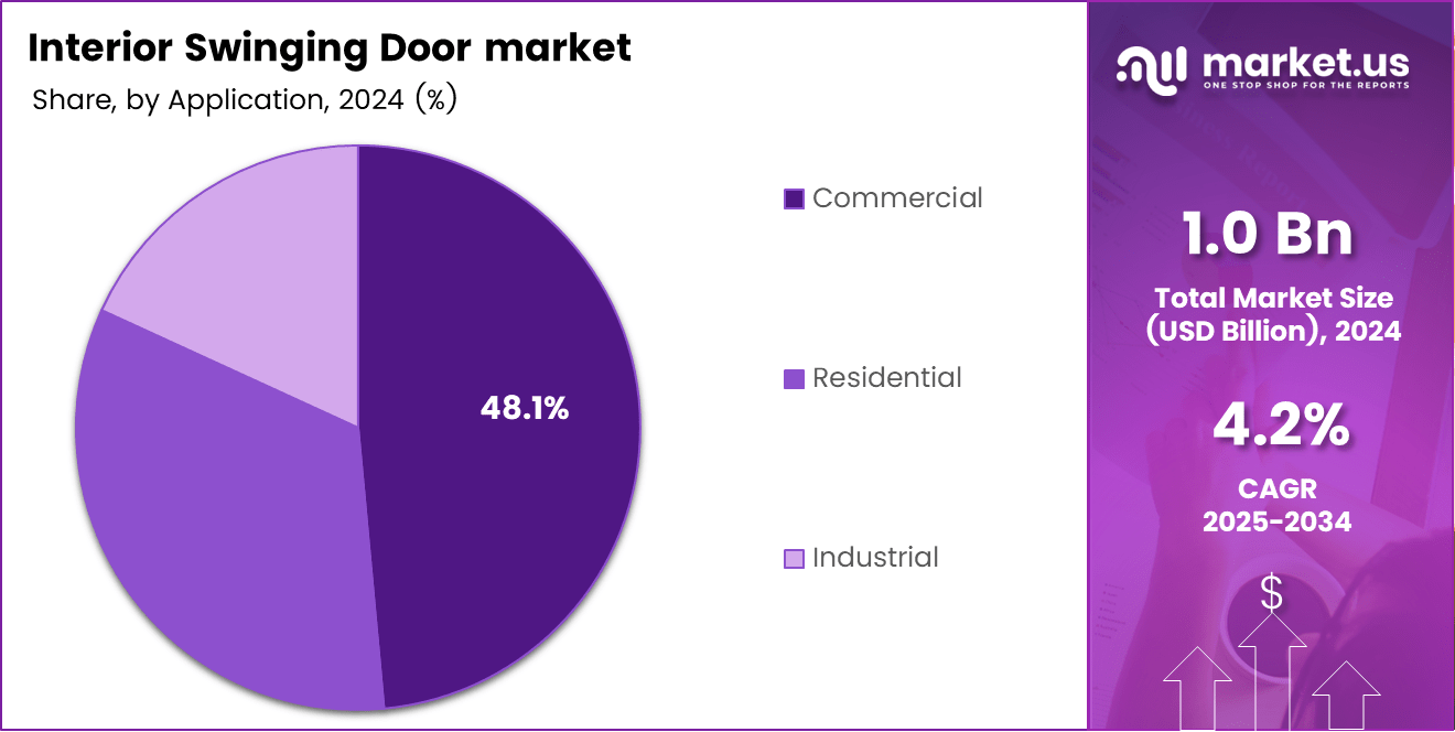 Interior Swinging Door market Share 