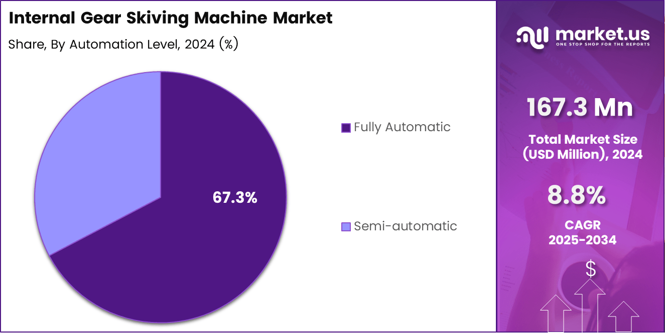 Internal Gear Skiving Machine Market Share