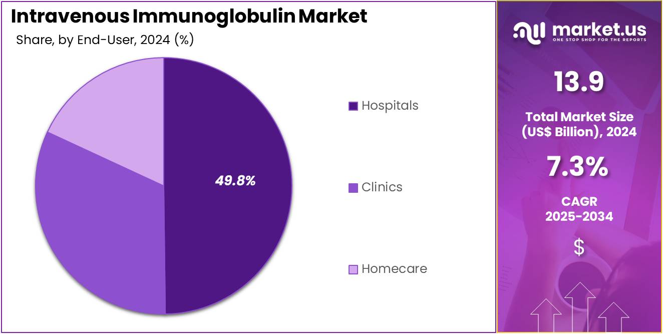 Intravenous Immunoglobulin Market Share Analysis