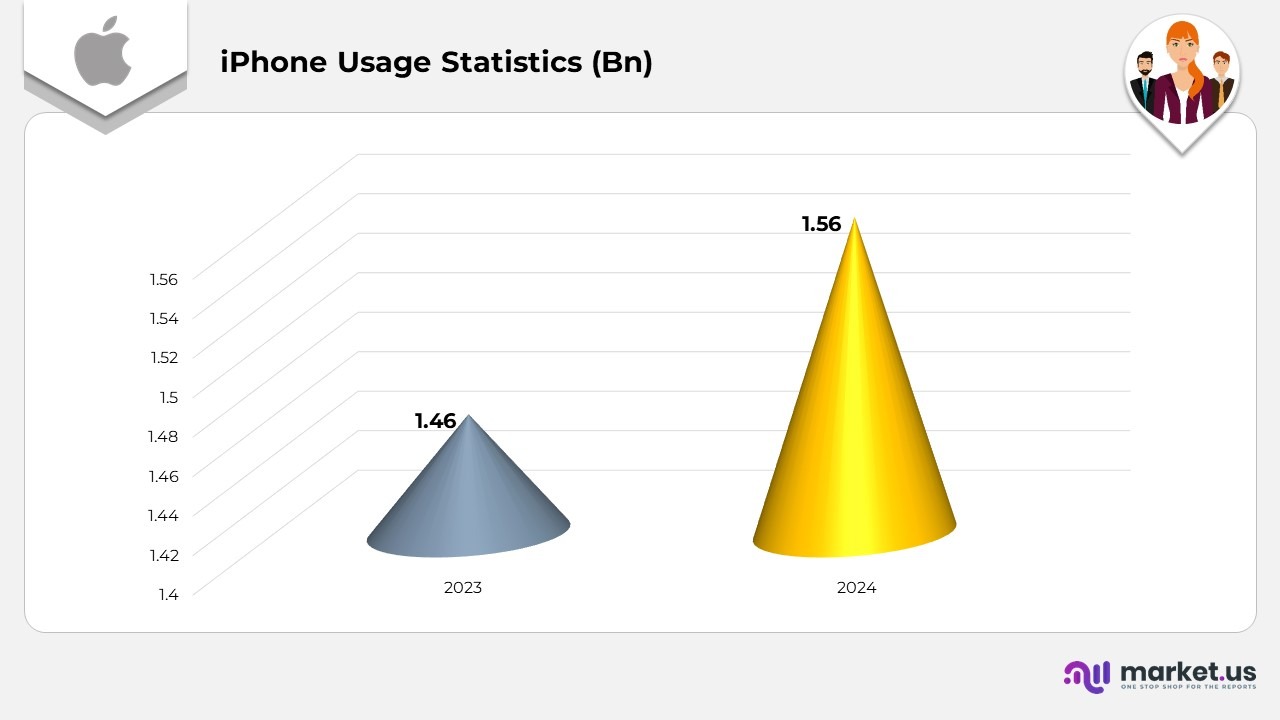 Iphone Usage Statistics