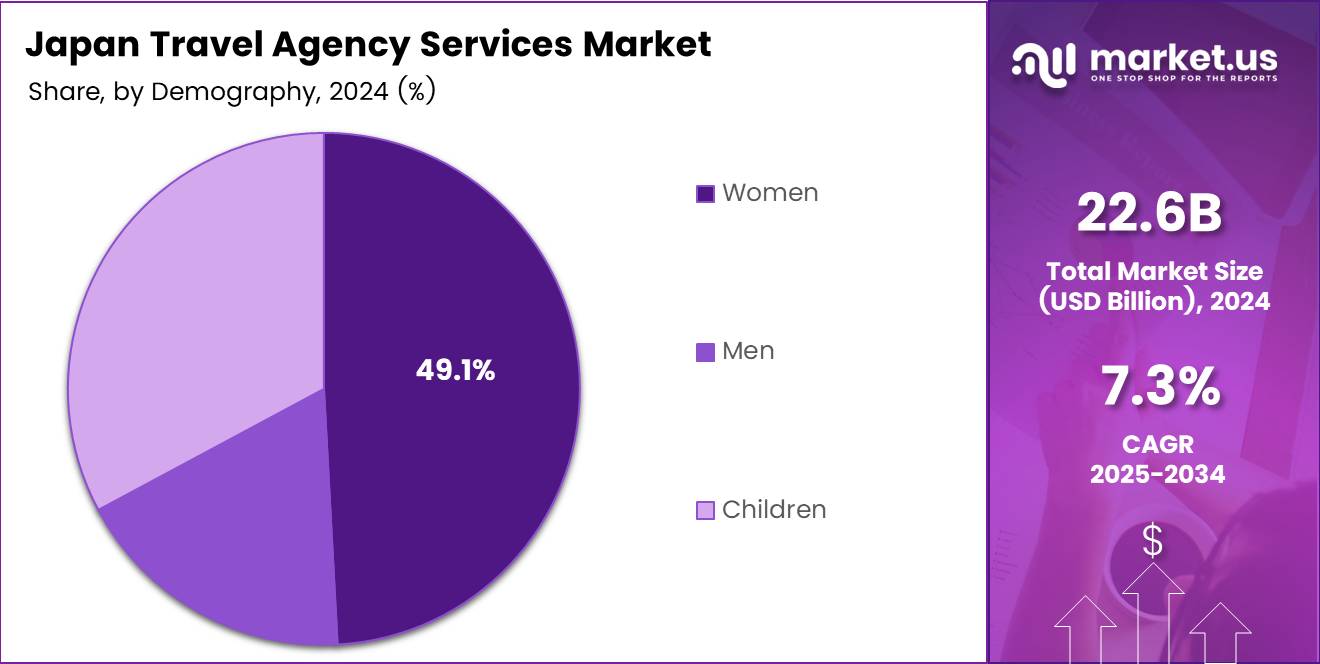 Japan Travel Agency Services Market Share Analysis Chart