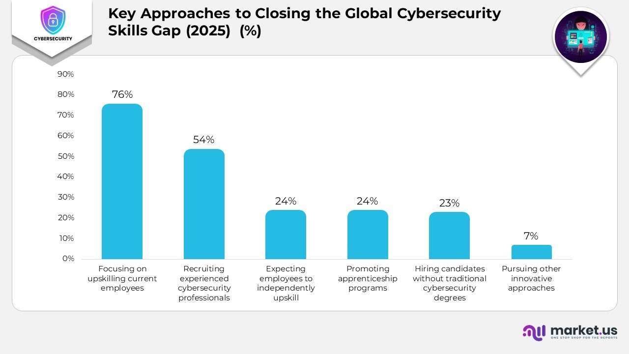 Key Approachs to Closing the Global Cybersecurity Skills Gap (2025) (%)