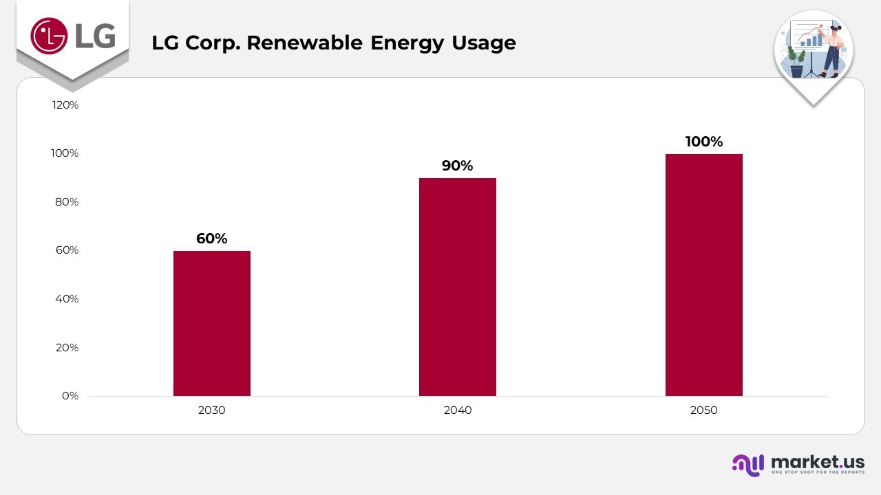 LG Corp. Renewable Engery Usage